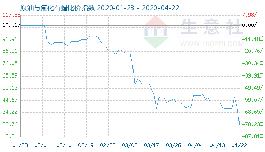 4月22日原油與氯化石蠟比價指數(shù)圖