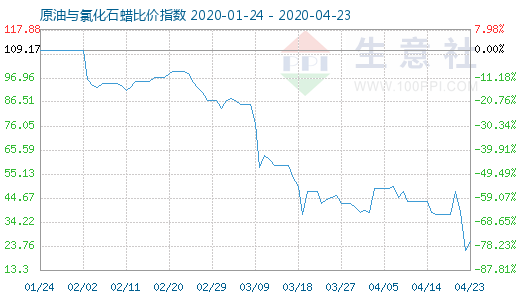 4月23日原油與氯化石蠟比價(jià)指數(shù)圖