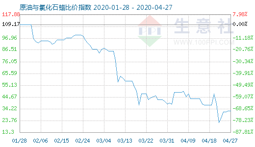 4月27日原油與氯化石蠟比價(jià)指數(shù)圖