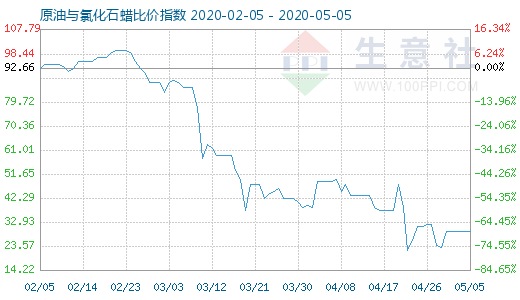 5月5日原油與氯化石蠟比價指數(shù)圖