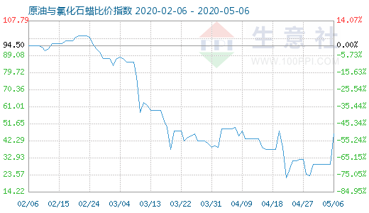 5月6日原油與氯化石蠟比價指數圖