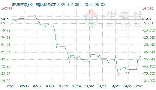 5月8日原油與氯化石蠟比價(jià)指數(shù)圖