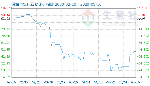 5月10日原油與氯化石蠟比價(jià)指數(shù)圖