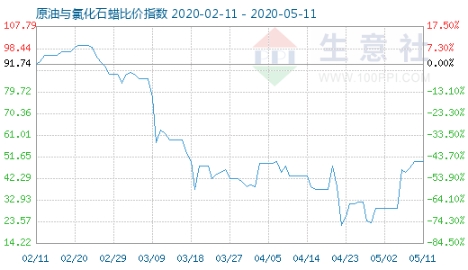 5月11日原油與氯化石蠟比價指數(shù)圖