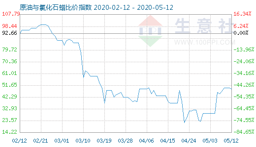 5月12日原油與氯化石蠟比價(jià)指數(shù)圖