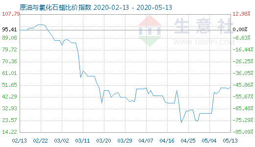 5月13日原油與氯化石蠟比價(jià)指數(shù)圖