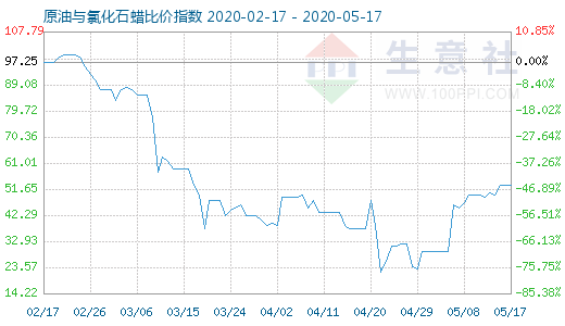 5月17日原油與氯化石蠟比價(jià)指數(shù)圖