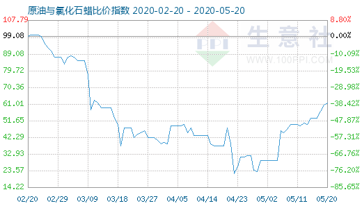 5月20日原油與氯化石蠟比價(jià)指數(shù)圖