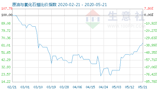 5月21日原油與氯化石蠟比價指數(shù)圖