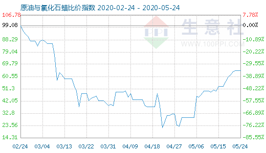 5月24日原油與氯化石蠟比價(jià)指數(shù)圖