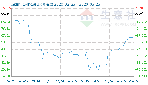 5月25日原油與氯化石蠟比價(jià)指數(shù)圖