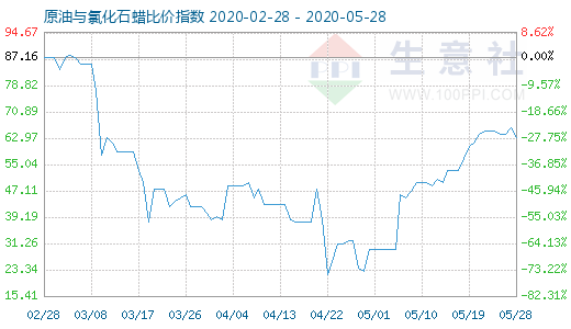 5月28日原油與氯化石蠟比價指數(shù)圖