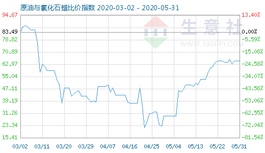 5月31日原油與氯化石蠟比價指數(shù)圖