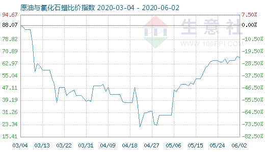 6月2日原油與氯化石蠟比價指數(shù)圖