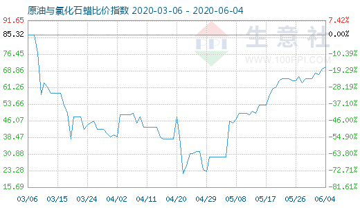 6月4日原油與氯化石蠟比價指數(shù)圖