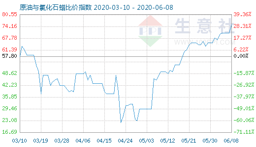 6月8日原油與氯化石蠟比價(jià)指數(shù)圖