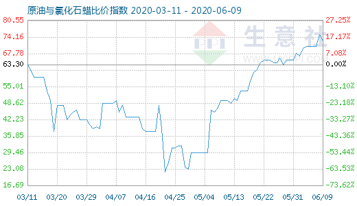 6月9日原油與氯化石蠟比價指數(shù)圖