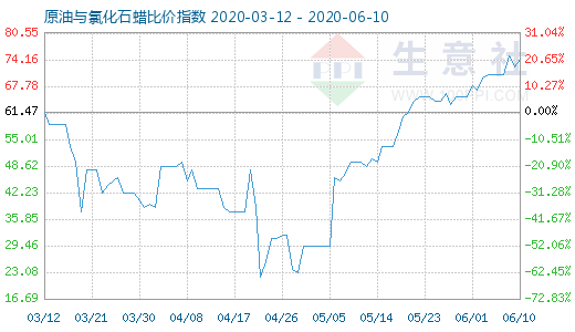 6月10日原油與氯化石蠟比價指數(shù)圖