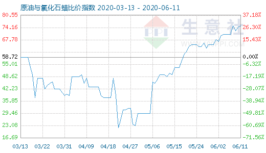 6月11日原油與氯化石蠟比價(jià)指數(shù)圖