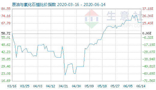 6月14日原油與氯化石蠟比價(jià)指數(shù)圖