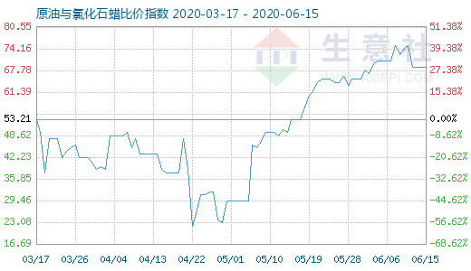 6月15日原油與氯化石蠟比價(jià)指數(shù)圖