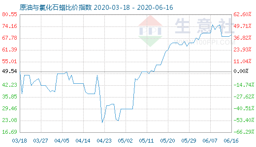 6月16日原油與氯化石蠟比價(jià)指數(shù)圖