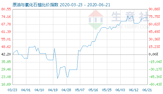 6月21日原油與氯化石蠟比價(jià)指數(shù)圖