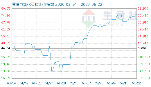 6月22日原油與氯化石蠟比價(jià)指數(shù)圖