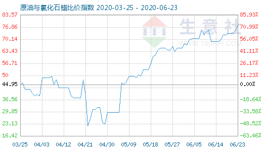 6月23日原油與氯化石蠟比價指數(shù)圖