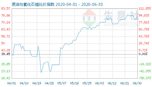 6月30日原油與氯化石蠟比價(jià)指數(shù)圖