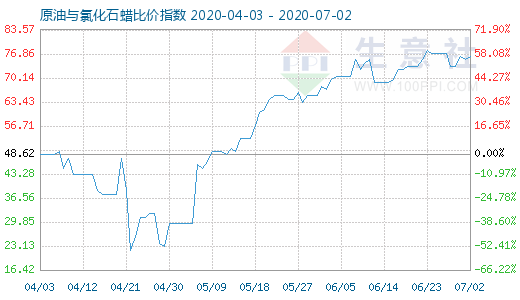 7月2日原油與氯化石蠟比價指數(shù)圖