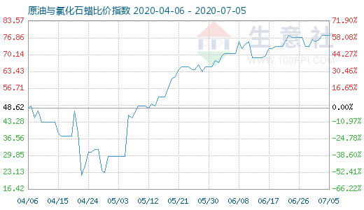 7月5日原油與氯化石蠟比價(jià)指數(shù)圖