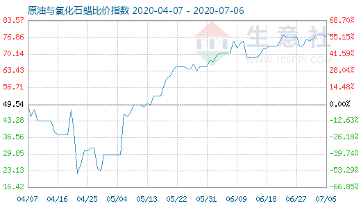 7月6日原油與氯化石蠟比價(jià)指數(shù)圖