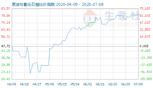 7月8日原油與氯化石蠟比價指數(shù)圖