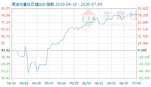 7月9日原油與氯化石蠟比價指數(shù)圖