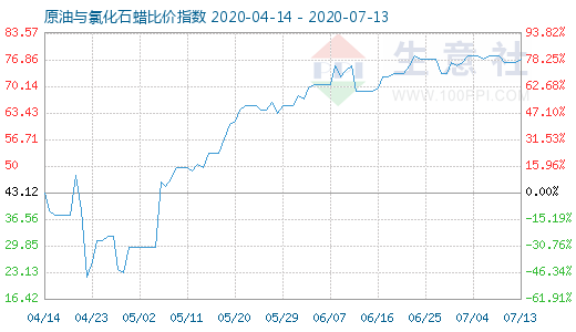 7月13日原油與氯化石蠟比價(jià)指數(shù)圖