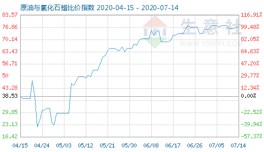 7月14日原油與氯化石蠟比價指數(shù)圖