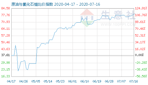 7月16日原油與氯化石蠟比價指數(shù)圖