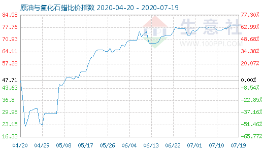 7月19日原油與氯化石蠟比價(jià)指數(shù)圖