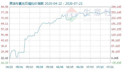 7月21日原油與氯化石蠟比價指數(shù)圖