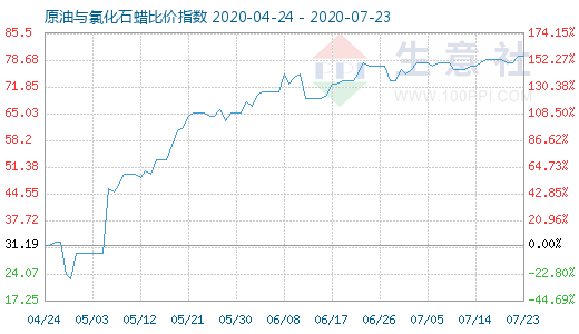 7月23日原油與氯化石蠟比價(jià)指數(shù)圖