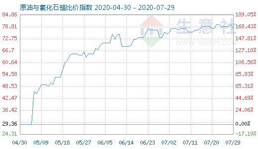 7月29日原油與氯化石蠟比價(jià)指數(shù)圖