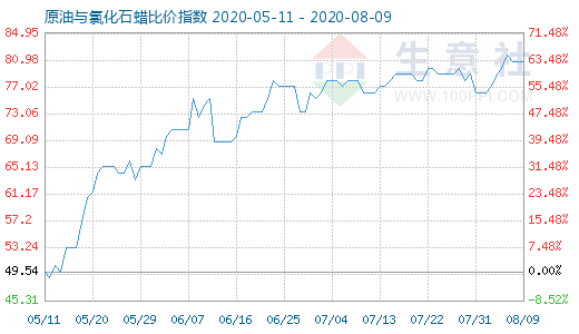 8月9日原油與氯化石蠟比價指數(shù)圖