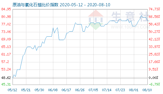 8月10日原油與氯化石蠟比價指數(shù)圖