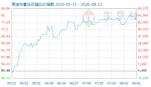 8月11日原油與氯化石蠟比價指數(shù)圖