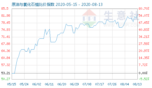 8月13日原油與氯化石蠟比價(jià)指數(shù)圖