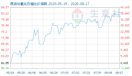 8月17日原油與氯化石蠟比價指數(shù)圖