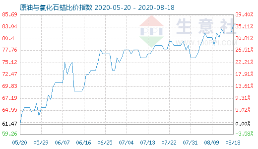 8月18日原油與氯化石蠟比價(jià)指數(shù)圖