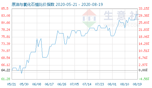 8月19日原油與氯化石蠟比價指數(shù)圖