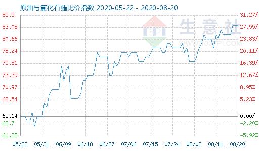 8月20日原油與氯化石蠟比價指數(shù)圖